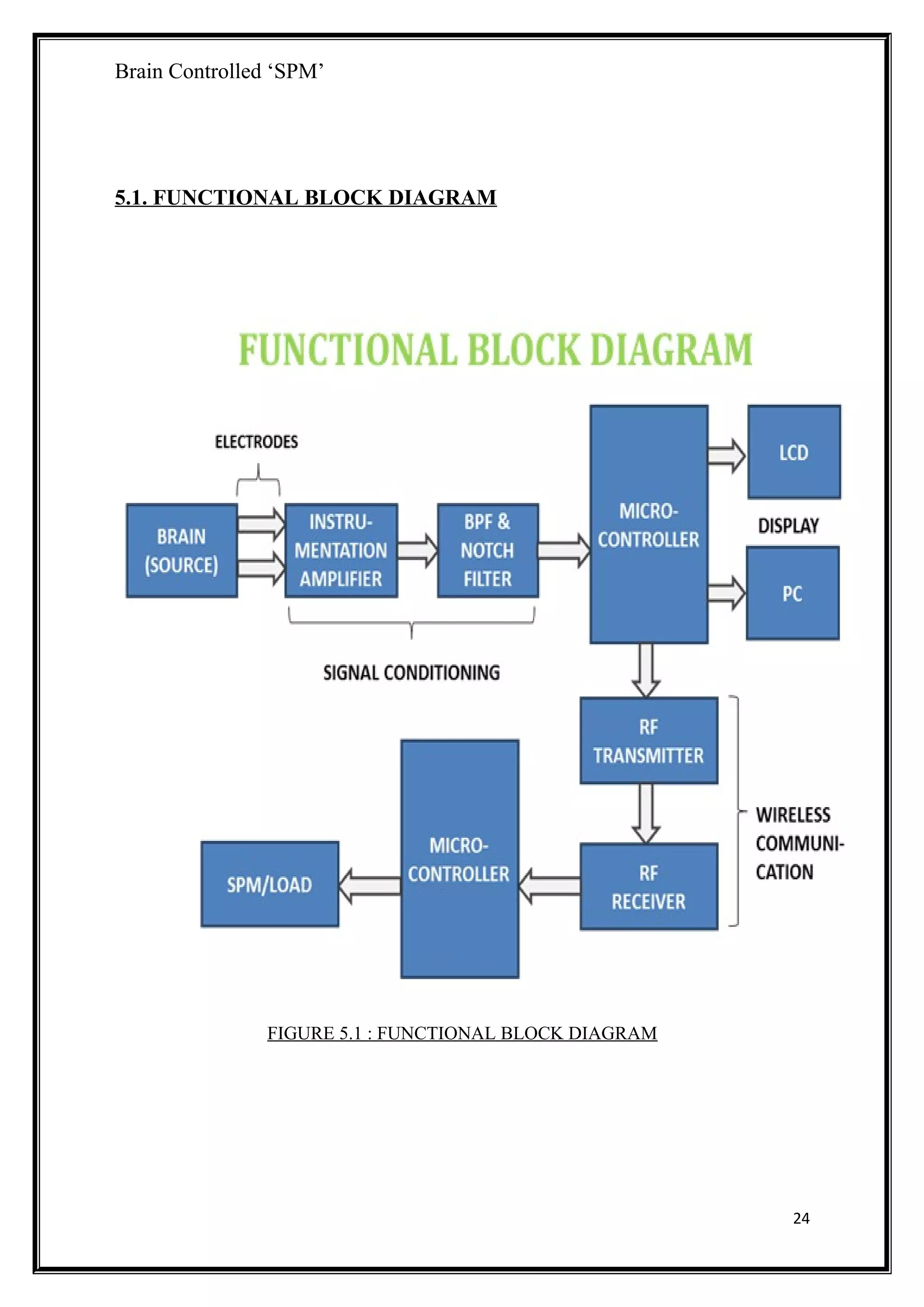 Brain Controlled ‘SPM’
5.1. FUNCTIONAL BLOCK DIAGRAM
FIGURE 5.1 : FUNCTIONAL BLOCK DIAGRAM
24
 