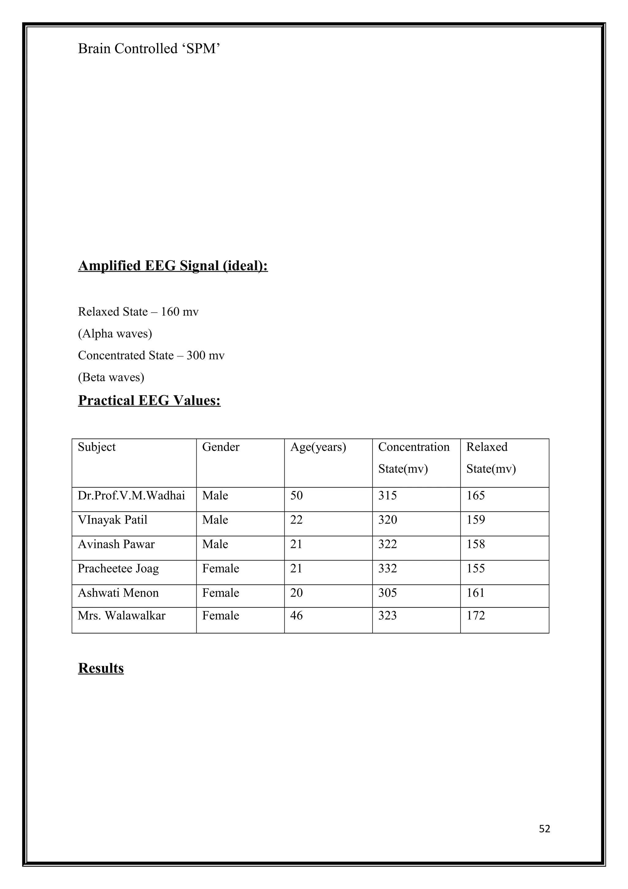 Brain Controlled ‘SPM’
Amplified EEG Signal (ideal):
Relaxed State – 160 mv
(Alpha waves)
Concentrated State – 300 mv
(Beta waves)
Practical EEG Values:
Subject Gender Age(years) Concentration
State(mv)
Relaxed
State(mv)
Dr.Prof.V.M.Wadhai Male 50 315 165
VInayak Patil Male 22 320 159
Avinash Pawar Male 21 322 158
Pracheetee Joag Female 21 332 155
Ashwati Menon Female 20 305 161
Mrs. Walawalkar Female 46 323 172
Results
52
 
