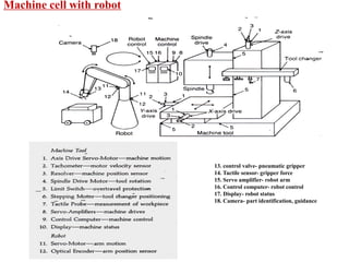 Machine cell with robot
Machine cell with robot
13. control valve- pneumatic gripper
14. Tactile sensor- gripper force
15. Servo amplifier- robot arm
16. Control computer- robot control
17. Display- robot status
18. Camera- part identification, guidance
 