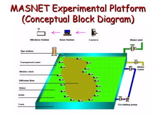 MASNET Experimental Platform
(Conceptual Block Diagram)
 