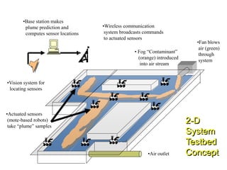 •Actuated sensors
(mote-based robots)
take “plume” samples
•Wireless communication
system broadcasts commands
to actuated sensors
•Base station makes
plume prediction and
computes sensor locations
•Vision system for
locating sensors
•Air outlet
• Fog “Contaminant”
(orange) introduced
into air stream
•Fan blows
air (green)
through
system
2-D
System
Testbed
Concept
 