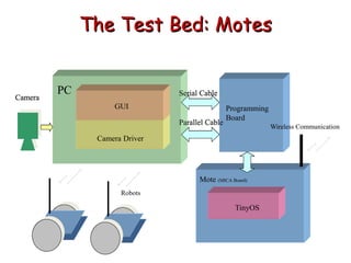 The Test Bed: Motes
GUI
Camera Driver
Serial Cable
Parallel Cable
Programming
Board
Mote (MICA Board)
TinyOS
Camera
GUI
Camera Driver
Serial Cable
Parallel Cable
Programming
Board
Mote (MICA Board)
TinyOS
Wireless Communication
Robots
Camera
 