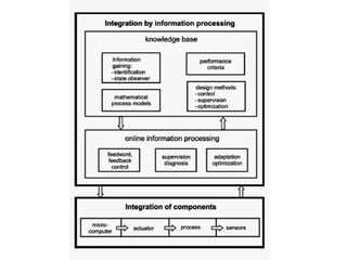 Ways of integration within mechatronics systems.
 