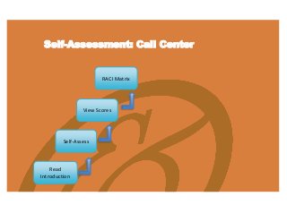 Self-Assessment: Call Center
Read
Introduction
Self-Assess
RACI Matrix
View Scores
 
