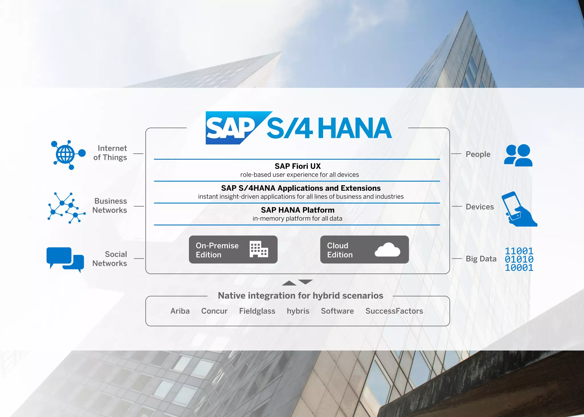 On-Premise
Edition
SAP S/4HANA Applications and Extensions
instant insight-driven applications for all lines of business and industries
SAP HANA Platform
in-memory platform for all data
SAP Fiori UX
role-based user experience for all devices
Ariba Concur Fieldglass hybris Software SuccessFactors
Native integration for hybrid scenarios
People
Devices
Big Data
Internet
of Things
Business
Networks
Social
Networks
Cloud
Edition
 