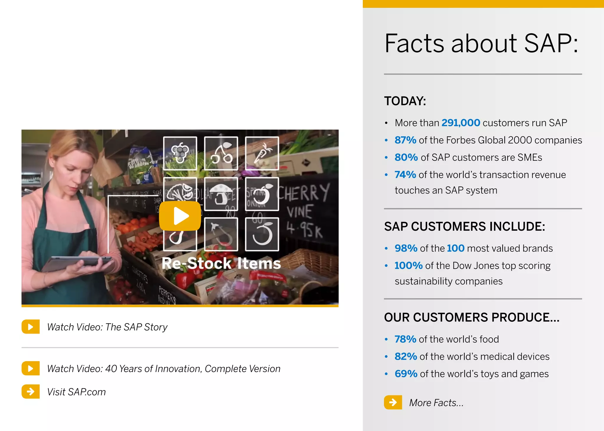 TODAY:
•	 More than 291,000 customers run SAP
•	 87% of the Forbes Global 2000 companies
•	 80% of SAP customers are SMEs
•	 74% of the world’s transaction revenue
touches an SAP system
SAP CUSTOMERS INCLUDE:
•	 98% of the 100 most valued brands
•	 100% of the Dow Jones top scoring
sustainability companies
OUR CUSTOMERS PRODUCE…
•	 78% of the world’s food
•	 82% of the world’s medical devices
•	 69% of the world’s toys and games
Facts about SAP:
Visit SAP.com
More Facts...
Watch Video: The SAP Story
Watch Video: 40 Years of Innovation, Complete Version
 