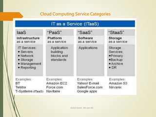 Ashish Gohel , 8th sem ISE
Cloud Computing Service Categories
 