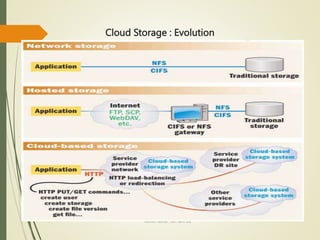 Cloud Storage : Evolution
Ashish Gohel , 8th sem ISE
 