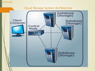Ashish Gohel , 8th sem ISE
Continued…
Cloud Storage System Architecture
 