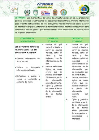 ESTÁNDAR: Lee diversos tipos de textos de estructura simple en los que predominan
palabras conocidas e ilustraciones que apoyan las ideas centrales. Obtiene información
poco evidente distinguiéndola de otra semejante y realiza inferencias locales a partir
de información explicita. Interpreta el texto considerando información recurrente para
construir su sentido global. Opina sobre sucesos e ideas importantes del texto a partir
de su propia experiencia.
COMPETENCIA
/CAPACIDADES
CRITERIOS
1° GRADO
CRITERIOS
2° GRADO
LEE DIVERSOS TIPOS DE
TEXTOS ESCRITOS EN
SU LENGUA MATERNA
 Obtiene información del
texto escrito.
 Infiere e interpreta
información del texto.
 Reflexiona y evalúa la
forma, el contenido y
contexto del texto.
 Predice de qué
tratará el texto a
partir de algunos
indicios, como el
título y las
imágenes, con la
información que le
leen.
 Deduce relaciones
lógicas de causa
efecto que se
pueden establecer
fácilmente a partir
de información
explicita del texto.
 Opina y justifica
sus ideas a partir
de la información
de los textos
leídos.
 Predice de qué
tratará el texto a
partir de algunos
indicios, como el
título y las
imágenes, palabras
conocidas o
expresiones que se
encuentran en la
información que
lee con ayuda o que
lee por sí mismo.
 Deduce relaciones
lógicas de causa
efecto que se
pueden establecer
a partir de
información
explicita del
texto.
 Opina y justifica
sus ideas a partir
de la información
de los textos
leídos partiendo
de su experiencia,
necesidades e
intereses.
 