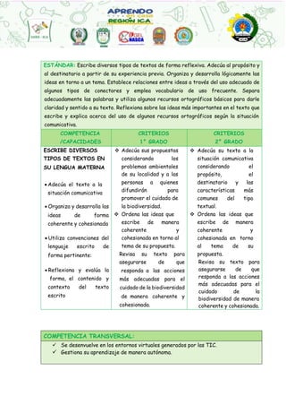 ESTÁNDAR: Escribe diversos tipos de textos de forma reflexiva. Adecúa al propósito y
al destinatario a partir de su experiencia previa. Organiza y desarrolla lógicamente las
ideas en torno a un tema. Establece relaciones entre ideas a través del uso adecuado de
algunos tipos de conectores y emplea vocabulario de uso frecuente. Separa
adecuadamente las palabras y utiliza algunos recursos ortográficos básicos para darle
claridad y sentido a su texto. Reflexiona sobre las ideas más importantes en el texto que
escribe y explica acerca del uso de algunos recursos ortográficos según la situación
comunicativa.
COMPETENCIA
/CAPACIDADES
CRITERIOS
1° GRADO
CRITERIOS
2° GRADO
ESCRIBE DIVERSOS  Adecúa sus propuestas  Adecúa su texto a la
situación comunicativa
considerando el
propósito, el
destinatario y las
características más
comunes del tipo
textual.
 Ordena las ideas que
escribe de manera
coherente y
cohesionada en torno
al tema de su
propuesta.
Revisa su texto para
asegurarse de que
responda a las acciones
más adecuadas para el
cuidado de la
biodiversidad de manera
coherente y cohesionada.
TIPOS DE TEXTOS EN considerando los
SU LENGUA MATERNA problemas ambientales
de su localidad y a las
 Adecúa el texto a la
situación comunicativa
personas a quienes
difundirán para
promover el cuidado de
 Organiza y desarrolla las la biodiversidad.
ideas de forma
coherente y cohesionada
 Ordena las ideas que
escribe de manera
coherente y
 Utiliza convenciones del cohesionada en torno al
lenguaje escrito de tema de su propuesta.
forma pertinente: Revisa su texto para
asegurarse de que
 Reflexiona y evalúa la responda a las acciones
forma, el contenido y más adecuadas para el
contexto del texto cuidado de la biodiversidad
escrito de manera coherente y
cohesionada.
COMPETENCIA TRANSVERSAL:
 Se desenvuelve en los entornos virtuales generados por las TIC.
 Gestiona su aprendizaje de manera autónoma.
 