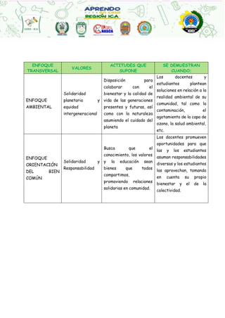 ENFOQUE
TRANSVERSAL
VALORES
ACTITUDES QUE
SUPONE
SE DEMUESTRAN
CUANDO;
ENFOQUE
AMBIENTAL
Solidaridad
planetaria y
equidad
intergeneracional
Disposición para
colaborar con el
bienestar y la calidad de
vida de las generaciones
presentes y futuras, así
como con la naturaleza
asumiendo el cuidado del
planeta
Los docentes y
estudiantes plantean
soluciones en relación a la
realidad ambiental de su
comunidad, tal como la
contaminación, el
agotamiento de la capa de
ozono, la salud ambiental,
etc.
ENFOQUE
ORIENTACIÓN
DEL BIEN
COMÚN
Solidaridad y
Responsabilidad
Busca que el
conocimiento, los valores
y la educación sean
bienes que todos
compartimos,
promoviendo relaciones
solidarias en comunidad.
Los docentes promueven
oportunidades para que
las y los estudiantes
asuman responsabilidades
diversas y los estudiantes
las aprovechan, tomando
en cuenta su propio
bienestar y el de la
colectividad.
 