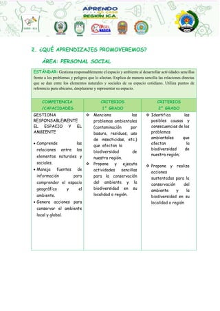 2. ¿QUÉ APRENDIZAJES PROMOVEREMOS?
ÁREA: PERSONAL SOCIAL
ESTÁNDAR: Gestiona responsablemente el espacio y ambiente al desarrollar actividades sencillas
frente a los problemas y peligros que lo afectan. Explica de manera sencilla las relaciones directas
que se dan entre los elementos naturales y sociales de su espacio cotidiano. Utiliza puntos de
referencia para ubicarse, desplazarse y representar su espacio.
COMPETENCIA
/CAPACIDADES
CRITERIOS
1° GRADO
CRITERIOS
2° GRADO
GESTIONA
RESPONSABLEMENTE
EL ESPACIO Y EL
AMBIENTE
 Comprende las
relaciones entre los
elementos naturales y
sociales.
 Maneja fuentes de
información para
comprender el espacio
geográfico y el
ambiente.
 Genera acciones para
conservar el ambiente
local y global.
 Menciona los
problemas ambientales
(contaminación por
basura, residuos, uso
de insecticidas, etc.)
que afectan la
biodiversidad de
nuestra región.
 Propone y ejecuta
actividades sencillas
para la conservación
del ambiente y la
biodiversidad en su
localidad o región.
 Identifica las
posibles causas y
consecuencias de los
problemas
ambientales que
afectan la
biodiversidad de
nuestra región;
 Propone y realiza
acciones
sustentadas para la
conservación del
ambiente y la
biodiversidad en su
localidad o región
 