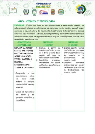 ÁREA: CIENCIA Y TECNOLOGIA
ESTÁNDAR: Explica con base en sus observaciones y experiencias previas, las
relaciones entre las características de los materiales con los cambios que sufren por
acción de la luz, del calor y del movimiento, la estructura de los seres vivos con sus
funciones y su desarrollo. La tierra, sus componentes y movimientos con los seres que
lo habitan. Opina sobre los impactos del uso de objetos tecnológicos en relación a sus
necesidades y estilos de vida.
COMPETENCIA
/CAPACIDADES
CRITERIOS
1° GRADO
CRITERIOS
2° GRADO
EXPLICA EL MUNDO
FISICO BASANDOSE
EN CONOCIMIENTO
SOBRE LOS SERES
VIVOS, MATERIA Y
ENERGIA,
BIODIVERSIDAD,
TIERRA Y UNIVERSO
 Comprende y usa
conocimientos sobre
los seres vivos,
materia y energía,
biodiversidad, tierra y
universo
 Evalúa las implicancias
del saber y del
quehacer científico y
tecnológico
 Explica, a partir de
fuentes confiables acerca
de la flora y fauna de su
región, así como su
relación con el ambiente.
 Identifica problemas
ambientales por acción
del hombre que afectan la
biodiversidad
 Explica, a partir fuentes
confiables las relaciones
entre la contaminación y
su impacto en la
biodiversidad de
nuestra región
 Describe problemas
ambientales por acción
del hombre que afectan
la biodiversidad de
nuestra región.

 