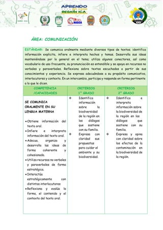 ÁREA: COMUNICACIÓN
ESTÁNDAR: Se comunica oralmente mediante diversos tipos de textos; identifica
información explicita, infiere e interpreta hechos y temas. Desarrolla sus ideas
manteniéndose por lo general en el tema; utiliza algunos conectores, así como
vocabulario de uso frecuente, su pronunciación es entendible y se apoya en recursos no
verbales y paraverbales. Reflexiona sobre textos escuchados a partir de sus
conocimientos y experiencia. Se expresa adecuándose a su propósito comunicativo,
interlocutores y contexto. En un intercambio, participa y responde en forma pertinente
a lo que le dicen.
COMPETENCIA
/CAPACIDADES
CRITERIOS
1° GRADO
CRITERIOS
2° GRADO
SE COMUNICA
ORALMENTE EN SU
LENGUA MATERNA
 Obtiene información del
texto oral.
 Infiere e interpreta
información del texto oral.
 Adecua, organiza y
desarrolla las ideas de
forma coherente y
cohesionada.
 Utiliza recursos no verbales
y paraverbales de forma
estratégica.
 Interactúa
estratégicamente con
distintos interlocutores
 Reflexiona y evalúa la
forma, el contenido y el
contexto del texto oral.
 Identifica
información
sobre la
biodiversidad
de la región en
los diálogos
que sostiene
con su familia.
 Expresa con
claridad sus
propuestas
para cuidar el
ambiente y su
biodiversidad.
 Identifica e
interpreta
información sobre
la biodiversidad de
la región en los
diálogos que
sostiene con su
familia.
 Expresa y opina
con claridad sobre
los efectos de la
contaminación en
la biodiversidad de
la región.
 