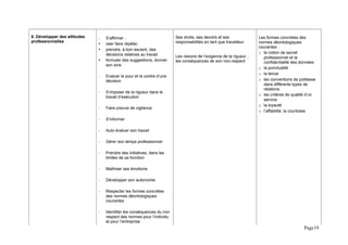 6. Développer des attitudes
professionnelles
- S’affirmer :
 oser faire répéter,
 prendre, à bon escient, des
décisions relatives au travail
 formuler des suggestions, donner
son avis.
- Evaluer le pour et le contre d’une
décision
- S’imposer de la rigueur dans le
travail d’exécution
- Faire preuve de vigilance
- S’informer
- Auto évaluer son travail
- Gérer son temps professionnel
- Prendre des initiatives, dans les
limites de sa fonction
- Maîtriser ses émotions
- Développer son autonomie
- Respecter les formes concrètes
des normes déontologiques
courantes
- Identifier les conséquences du non
respect des normes pour l’individu
et pour l’entreprise
Ses droits, ses devoirs et ses
responsabilités en tant que travailleur
Les raisons de l’exigence de la rigueur ;
les conséquences de son non-respect
Les formes concrètes des
normes déontologiques
courantes :
o la notion de secret
professionnel et la
confidentialité des données
o la ponctualité
o la tenue
o les conventions de politesse
dans différents types de
relations
o les critères de qualité d’un
service
o la loyauté
o l’affabilité, la courtoisie
Page19
 