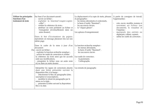 Utiliser les principales
fonctions d’un
traitement de texte
Sur base d’un document annoté :
- ouvrir un fichier ;
- exploiter la fonction“couper-copier-
coller” ;
- vérifier la cohérence du texte ;
- attribuer un nom pertinent au fichier et
l’enregistrer (éventuellement dans un
autre dossier).
Dans le but d’économiser du papier,
reproduire un message plusieurs fois sur une
même page.
Dans le cadre de la mise à jour d’un
document :
Ou- - ouvrir un fichier ;
- exploiter la fonction recherche remplace ;
- activer les outils de correction et vérifier
la cohérence du texte ainsi que les accords
suite aux modifications,
- enregistrer le fichier sous un autre nom
et/ou dans un autre dossier
Le déplacement et la copie de mots, phrases
et paragraphes :
- les menus déroulants et contextuels,
- la barre d’outils “Standard”,
- les raccourcis clavier,
- le “cliquer glisser”.
Les options d’enregistrement
La fonction recherche remplace :
- les menus déroulants,
- la barre d’outils “Standard”,
- les raccourcis clavier.
Les outils de correction :
- la grammaire,
- l’orthographe.
A partir de consignes de travail,
l’apprenant(e) :
- crée, ouvre, modifie, nomme et
renomme un fichier (un
document), le visualise et
l’imprime :
- manipule des entités en
déplaçant, collant, copiant ;
- utilise les outils de correction ;
- …
Interpréter les signes de corrections placées
dans une lettre présentée suivant la
disposition bloc à la marge :
- sélectionner le bloc de paragraphe (date,
suscription et souscription) ;
- modifier le retrait de paragraphe par le
menu ou la règle ;
- présenter la lettre suivant la disposition
bloc à la date.
Les retraits de paragraphe
Page30
 
