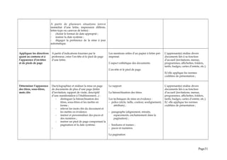 A partir de plusieurs situations (envoi
immédiat d’une lettre, impression différée,
lettre-type ou canevas de lettre) :
- choisir le format de date approprié ;
- insérer la date système ;
- dégager la pertinence de la mise à jour
automatique.
Appliquer les directives
quant au contenu et à
l’apparence d’en-têtes
et de pieds de page
A partir d’indications fournies par le
professeur, créer l’en-tête et le pied de page
d’une lettre.
Les mentions utiles d’un papier à lettre pré-
imprimé.
L’aspect esthétique des documents.
L’en-tête et le pied de page.
L’apprenant(e) réalise divers
documents liés à sa fonction
d’accueil (invitations, menus,
programmes, affichettes, folders,
tarifs, badges, cartes d’entrée, etc.).
Il/elle applique les normes
codifiées de présentation ;
Déterminer l’apparence
des titres, sous-titres,
mots clés
Dactylographier et réaliser la mise en page
de documents de plus d’une page (lettre
d’invitation, rapport de visite, descriptif
d’une manifestation à l’établissement...) :
- distinguer la hiérarchisation des
titres, sous-titres et les mettre en
forme ;
- relever les mots clés du document et
les mettre en évidence.
- insérer et personnaliser des puces et
des numéros ;
- insérer un pied de page comportant la
pagination et la date système.
-
Le rapport.
La hiérarchisation des titres.
Les techniques de mise en évidence :
- police (style, taille, couleur, soulignement,
attributs) ;
- paragraphe (alignement, retraits,
espacements, enchaînement dans la
pagination) ;
- bordures et trames ;
- puces et numéros.
La pagination
L’apprenant(e) réalise divers
documents liés à sa fonction
d’accueil (invitations, menus,
programmes, affichettes, folders,
tarifs, badges, cartes d’entrée, etc.).
Il/ elle applique les normes
codifiées de présentation ;
Page31
 