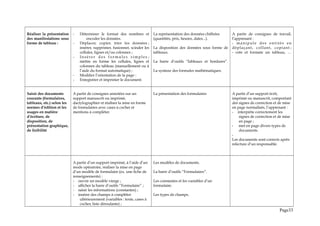 Réaliser la présentation
des manifestations sous
forme de tableau :
- Déterminer le format des nombres et
encoder les données.
- Déplacer, copier, trier les données ;
insérer, supprimer, fusionner, scinder les
cellules, lignes et/ou colonnes ;
- I n s é rer d e s f o r m u l e s s i m p l e s ;
mettre en forme les cellules, lignes et
colonnes du tableau (manuellement ou à
l’aide du format automatique) ;
- Modifier l’orientation de la page :
- Enregistrer et imprimer le document.
La représentation des données chiffrées
(quantités, prix, heures, dates...).
La disposition des données sous forme de
tableaux.
La barre d’outils ‘Tableaux et bordures”.
La syntaxe des formules mathématiques.
A partir de consignes de travail,
l’apprenant :
- manipule des entités en
déplaçant, colIant, copiant ;
- crée et formate un tableau, …
Saisir des documents
courants (formulaires,
tableaux, etc.) selon les
normes d’édition et les
usages en matière
d’écriture, de
disposition, de
présentation graphique,
de lisibilité
A partir de consignes annotées sur un
support manuscrit ou imprimé,
dactylographier et réaliser la mise en forme
de formulaires avec cases à cocher et
mentions à compléter.
La présentation des formulaires A partir d’un support écrit,
imprimé ou manuscrit, comportant
des signes de correction et de mise
en page normalisés, l’apprenant :
- interprète correctement les
signes de correction et de mise
en page ;
- met en page divers types de
documents.
-
Les documents sont corrects après
relecture d’un responsable.
A partir d’un support imprimé, à l’aide d’un
mode opératoire, réaliser la mise en page
d’un modèle de formulaire (ex. une fiche de
renseignements) :
- ouvrir un modèle vierge ;
- afficher la barre d’outils “Formulaire” ;
- saisir les informations (constantes) ;
- insérer des champs à compléter
ultérieurement (variables : texte, cases à
cocher, liste déroulante) ;
Les modèles de documents.
La barre d’outils “Formulaires”.
Les constantes et les variables d’un
formulaire.
Les types de champs.
Page33
 