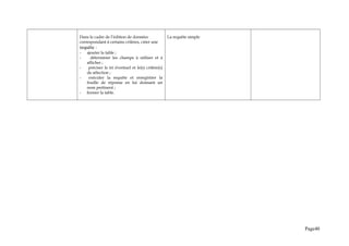 Dans le cadre de l’édition de données
correspondant à certains critères, créer une
requête :
- ajouter la table ;
- déterminer les champs à utiliser et à
afficher ;
- préciser le tri éventuel et le(s) critère(s)
de sélection ;
- exécuter la requête et enregistrer la
feuille de réponse en lui donnant un
nom pertinent ;
- fermer la table.
La requête simple
Page40
 