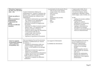 Déterminer l’apparence
des titres, des sous-titres,
mots – clés.
Choisir une police et
une
taille de caractères et
proportionner
l’espacement des
parties
du texte à la taille des
caractères
A partir d’indications relatives à la
manifestation (ex.: exposés à l’intention des
parents, repas...) réaliser la présentation de
documents destinés aux visiteurs et aux
organisateurs:
- identifier les informations qui seront utiles
aux visiteurs et aux organisateurs;
- collecter les renseignements et
déterminer la forme et le support des
documents;
- déterminer les objets éventuels à insérer
(photos, logos...) et l’apparence des
mentions à mettre en évidence;
- réaliser la mise en page des informations
et documents (ordre du jour,
compte rendu, note de service,
programme, menu, tarifs,..);
- imprimer et reproduire les documents.
La présentation de documents divers:
- ordre du jour d’une réunion,
- compte rendu d’une réunion,
- note de service,
- invitation,
- menu,
- programme des activités,
- affichettes,
- tarif,
- badges
- ….
L’apprenant(e) réalise divers
documents liés à sa fonction
d’accueil (invitations, menus,
programmes, affichettes, folders,
tarifs, badges, cartes d’entrée, etc.).
ll/elle:
- applique les normes codifiées
de présentation;
- applique les options
d’impression en fonction du
document à produire;
- applique correctement les
procédures de scannage;
- transfère un document dans un
texte en le dimensionnant.
Gérer les supports
d’information (tableaux,
valves, panneaux
d’orientation, etc.)
Dans une situation d’accueil de personnes
étrangères à l’établissement (ex. réunion
des parents...):
- identifier les informations utiles aux
visiteurs (badges, signalisation des
locaux...) et les traduire en un message
simple;
- déterminer le format des supports en
relation avec le message;
- réaliser la présentation des informations
à afficher dans le souci de la lisibilité
(taille et police de caractère...);
- imprimer et comparer les différentes
réalisations.
Les supports d’information
La lisibilité des informations
Dans une situation d’accueil au
sein de l’établissement ou à
l’extérieur) l’apprenant(e) :
- traduit une information
pratique en un message
simple ;
- le dactylographie selon les
normes (police de caractère,
taille, etc.) ;
- propose une implantation
adéquate des panneaux de
signalisation et des supports
d’information.
Page43
 