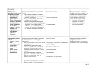 Le courrier
Appliquer les
procédures relatives à la
réception du courrier
- identifier le(s)
destinataires,
- photocopier les
lettres et documents
destinés à plusieurs
destinataires ou
coller un papillon
de circulation,
- répartir le courrier
sur base d’un
organigramme ou
sur base des
références
indiquées
Dans le cadre d’activités au secrétariat de
l’école,
- procéder à la réception de courriers
divers (enveloppes fictives, catalogues,
journaux, prospectus,…) ;
- trier le courrier selon les destinataires
indiqués sur l’enveloppe ;
- analyser l’enveloppe et déterminer le
destinataire si l’indication n’y figure pas
(enveloppe avec ou sans en-tête ;
- « acheminer » le courrier vers le service
concerné sur base d’un organigramme
(ex. direction, économat, secrétariat,…).
L’arrivée du courrier.
Le tri des enveloppes.
L’organigramme.
Dans des situations simulées de
réception de courrier, à partir d’un
nombre limité d’envois (lettres et
annexes) et de l’organigramme
d’une société ou d’un service
administratif, l’apprenant(e) :
- interprète les références
indiquées sur l’envoi ;
- identifie les destinataires
(services, personnes).
Enregistrer le courrier
entrant :
- numéro d’ordre,
- date,
- nom et adresse de
l’expéditeur,
- destinataire,
- objet,
- pièces jointes,
- observations
particulières
Dans le cadre d’un secrétariat d’un service
de département (ex. une compagnie
d’assurance) :
- trier les enveloppes à ouvrir et les envois
confidentiels ;
- interpréter les références et/ou le
contenu de la lettre afin d’identifier le
service ou la personne qui a traité le
dossier lorsque le destinataire n’est pas
indiqué ;
- si la lettre est destinée à plusieurs
personnes, reproduire l’original (et les
annexes éventuelles) ou coller un
papillon de circulation ;
- procéder à l’enregistrement du courrier
(numéro et date d’entrée, expéditeur,
Le tri des lettres.
Les mentions ‘Personnel », « Confidentiel »
sur l’enveloppe.
Les références de la lettre
Le registre d’entrée.
Le composteur.
Le traitement des enveloppes.
Dans des situations simulées de
réception de courrier,
l’apprenant(e) saisit correctement
les données utiles dans un registre.
Page46
 