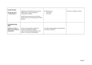 La prise de notes
Prendre des notes
« systématiques ».
Appliquer une méthode de prise de notes
rapide, basée sur une technique de
sténographie simplifiée.
Prendre des notes précises sous la dictée
(textes, lettres, etc.) en respectant une vitesse
imposée.
Les éléments clés :
- d’une lettre,
- d’un texte.
Concevoir et rédiger un mémo.
La rédaction d’une
lettre
Elaborer une lettre à
partir d’une banque de
paragraphes.
Choisir les paragraphes prédéfinis en
fonction du document à rédiger.
Concevoir une lettre spontanément, sans
utiliser une banque de paragraphes.
Les règles orthographiques, grammaticales
et d’usage commercial.
Page55
 