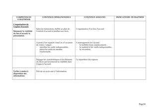 COMPETENCES
A MAITRISER
CONTENUS OPERATIONNELS CONTENUS ASSOCIES INDICATEURS DE MAITRISE
L’organisation de
l’espace d’accueil.
Maintenir la visibilité
du lieu d’accueil, la
présentation.
Selon les instructions, établir un plan de
l’endroit d’accueil et justifier son choix.
L’organisation d’un lieu d’accueil.
A partir d’un support visuel ou à l’occasion
de visites / stages :
- identifier les outils indispensables ;
- placer les outils de manière
fonctionnelle.
L’aménagement de l’accueil :
- le mobilier (type, emplacement) ;
- le matériel et les outils indispensables ;
- la circulation.
Dégager les caractéristiques et les éléments
du décor qui favoriseront la visibilité dans
l’espace d’accueil.
La répartition des espaces.
Veiller à mettre à
disposition des
informations.
Prévoir un accès aisé à l’information.
Page56
 