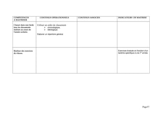 COMPETENCES
A MAITRISER
CONTENUS OPERATIONNELS CONTENUS ASSOCIES INDICATEURS DE MAITRISE
Classer dans une farde
tous les documents
réalisés au cours de
l'année scolaire.
Utiliser un ordre de classement
 chronologique,
 idéologique.
Elaborer un répertoire général.
Réaliser des exercices
de vitesse.
Exercices évalués en fonction d'un
barème spécifique à une 7e
année.
Page57
 