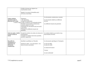 Vérifier la facture par rapport aux
marchandises reçues
Signaler les erreurs éventuelles au(x)
service(s) concerné(s)
Traiter certaines
opérations dans le
processus de la vente
Distinguer :
offre spontanée,
prospectus publicitaire
et offre en rép et offre en réponse à une demande précise.
Identifier les documents commerciaux
courants relatifs à la vente.
Transmettre les documents au(x) service(s)
concerné(s).
Distinguer les différents moyens de
paiement.
Les documents commerciaux courants
Les documents relatifs aux différents
services
Les différents moyens de paiement
Gérer les stocks : établir
et tenir la fiche de
stocks
Encoder les entrées, les sorties, les retours de
marchandises.
Actualiser les fichiers (nouveaux produits,
produits supprimés).
Les notions relatives aux stocks et aux
mouvements de stocks
Recueillir les
réclamations se
rapportant aux
documents
commerciaux
Identifier le problème ou l’élucider
Orienter le client – ou le document - vers
le(s) service(s) concerné(s)
Les documents spécifiques à l’entreprise
La note de débit
La note de crédit
Le retard de livraison
L’erreur
La non-conformité
7e
P Complément en accueil page62
 