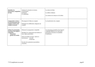 Identifier les
mécanismes comptables
de base
Analyser la situation en termes
économiques,
juridiques
et comptables
La notion de bilan
Le chiffre d’affaires
Les notions de créances et de dettes
Comprendre le rôle et
le fonctionnement des
comptes d’actif et des
comptes de passif
Décomposer le bilan en comptes
Distinguer les différentes catégories de
comptes
La classification des comptes
Utiliser les principales
fonctions d’un logiciel
comptable :
- facturation
- gestion des stocks
Démarrer le programme comptable
Identifier les composants des fenêtres et
leurs objets particuliers
Gérer les fichiers de base clients et
fournisseurs : - encoder
- rechercher
Encoder des opérations journalières
courantes
Les principaux modules d’un logiciel
comptable (BOB et/ou Ciel), leurs
principales fonctions et modalités
d’utilisation.
7e
P Complément en accueil page63
 