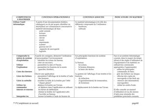 COMPETENCES
A MAITRISER
CONTENUS OPERATIONNELS CONTENUS ASSOCIES INDICATEURS DE MAITRISE
Utiliser l’outil
informatique
A partir d’une documentation (folders,
catalogues) ou de pré acquis, identifier ou
réactualiser ses connaissances concernant le
matériel informatique de base :
- unité centrale
- lecteurs
- moniteur
- clavier
- souris
- imprimante
- scanner
- graveur de CD
- supports de sauvegarde
- logiciels
- …
Le matériel informatique et le rôle des
différents composants de l’ordinateur :
- hardware,
- software
- Comprendre la
notion de système
d’exploitation
- Utiliser
l’explorateur
- Créer des dossiers
- Gérer des fichiers
- Gérer la corbeille
- Utiliser les
commandes
internes et externes
- Interpréter les
A partir de consignes, démarrer l’ordinateur
et personnaliser l’environnement:
- identifier les icônes du bureau,
- créer un raccourci,
- paramétrer la date et l’heure,
- paramétrer les boutons de la souris
(gaucher/droitier).
Ouvrir une application:
- paramétrer l’affichage de la fenêtre â l’aide
des boutons;
- modifier la taille de la fenêtre par l’effet
“cliquer glisser”
- déplacer la fenêtre sur l’écran;
- se déplacer dans l’application en utilisant
les barres de défilement;
- réduire la fenêtre de l’application afin
d’accéder au bureau;
- fermer la fenêtre à l’aide du bouton de
Les principales fonctions du système
d’exploitation.
Le bureau:
- les icônes,
- le bouton démarrer,
- la barre des tâches.
La gestion de l’affichage d’une fenêtre et les
boutons:
- de réduction,
- d’agrandissement/de restauration,
- de fermeture.
Le déplacement de la fenêtre sur l’écran.
Face à un système informatique
courant, dans le respect du temps
alloué et des règles d’utilisation de
l’équipement et du matériel, en
utilisant les commandes
appropriées, l’apprenant(e):
- utilise les principales
commandes de base;
- gère des fichiers sur disque;
- effectue des copies de
sauvegarde et des back up;
- retrouve des informations
sauvegardées:
- utilise les outils d’aide.
ll/elle consulte un manuel
d’utilisation et/ou des menus
d’aide pour résoudre des
problèmes ponctuels courants.
7e
P Complément en accueil page68
 