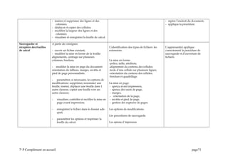 - insérer et supprimer des lignes et des
colonnes;
- déplacer et copier des cellules;
- modifier la largeur des lignes et des
colonnes;
- visualiser et enregistrer la feuille de calcul.
- repère l’endroit du document,
- applique la procédure.
Sauvegarder et
récupérer des feuilles
de calcul
A partir de consignes:
- ouvrir un fichier existant;
- modifier la mise en forme de la feuille:
alignements, centrage sur plusieurs
colonnes, bordure;
- modifier la mise en page du document:
orientation du tableau, marges, en-tête et
pied de page personnalisés.
- paramétrer, si nécessaire, les options de
modifications: supprimer, renommer une
feuille, insérer, déplacer une feuille dans 1
autre classeur, copier une feuille vers un
autre classeur;
- visualiser, contrôler et rectifier la mise en
page avant impression;
- enregistrer le fichier dans le dossier adé-
quat;
- paramétrer les options et imprimer la
feuille de calcul.
L’identification des types de fichiers: les
extensions.
La mise en forme:
-police, taille, attributs;
-alignement du contenu des cellules;
-texte d’une cellule sur plusieurs lignes;
-orientation du contenu des cellules;
-bordure et quadrillage.
La mise en page:
- aperçu avant impression,
- aperçu des sauts de page,
- marges,
- orientation de la page,
- en-tête et pied de page,
- gestion des ruptures de pages.
Les options de modifications.
Les procédures de sauvegarde.
Les options d’impression.
L’apprenant(e) applique
correctement la procédure de
sauvegarde et d’ouverture de
fichiers.
7e
P Complément en accueil page71
 