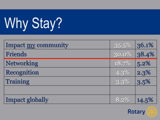 Why Stay? 
Impact my community 35.5% 36.1% 
Friends 30.0% 38.4% 
Networking 18.7% 5.2% 
Recognition 4.3% 2.3% 
Training 3.3% 3.5% 
Impact globally 8.2% 14.5% 
 