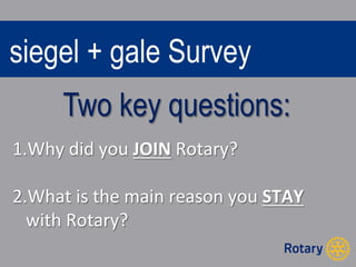 siegel + gale Survey 
Two key questions: 
1. Why 
did 
you 
JOIN 
Rotary? 
2. What 
is 
the 
main 
reason 
you 
STAY 
with 
Rotary? 
 