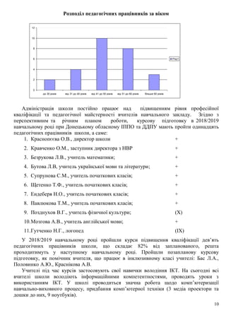 10
Розподіл педагогічних працівників за віком
0
2
4
6
8
10
12
до 30 років від 31 до 40 років від 41 до 50 років від 51 до 60 років більше 60 років
Ряд1
Адміністрація школи постійно працює над підвищенням рівня професійної
кваліфікації та педагогічної майстерності вчителів навчального закладу. Згідно з
перспективним та річним планом роботи, курсову підготовку в 2018/2019
навчальному році при Донецькому обласному ІППО та ДДПУ мають пройти одинадцять
педагогічних працівників школи, а саме:
1. Краснопєєва О.В., директор школи +
2. Кравченко О.М., заступник директора з НВР +
3. Безрукова Л.В., учитель математики; +
4. Бутова Л.В, учитель української мови та літератури; +
5. Супрунова С.М., учитель початкових класів; +
6. Щетенко Т.Ф., учитель початкових класів; +
7. Ендеберя Н.О., учитель початкових класів; +
8. Павлюкова Т.М., учитель початкових класів; +
9. Позднухов В.Г., учитель фізичної культури; (Х)
10.Мозгова А.В., учитель англійської мови; +
11.Гутченко Н.Г., логопед (ІХ)
У 2018/2019 навчальному році пройшли курси підвищення кваліфікації дев’ять
педагогічних працівників школи, що складає 82% від запланованого, решта
проходитимуть у наступному навчальному році. Пройшли позапланову курсову
підготовку, як помічник вчителя, що працює в інклюзивному класі учителі: Бас Л.А.,
Половинко А.Ю., Краснікова А.В.
Учителі під час курсів застосовують свої навички володіння ІКТ. На сьогодні всі
вчителі школи володіють інформаційними компетентностями, проводять уроки з
використанням ІКТ. У школі проводиться значна робота щодо комп’ютеризації
навчально-виховного процесу, придбання комп’ютерної техніки (3 медіа проектори та
дошки до них, 9 ноутбуків).
 