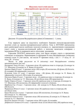 5
Підсумки участі учнів школи
у Всеукраїнських предметних конкурсах
№
з/п
Назва
конкурсу
Кількість
учасників
Результати
2016-
2017
2017-
2018
2018-
2019
відмінні добрі учасники
1 «Левеня» 25 30 20 2 7 11
2 «Кенгуру» 46 110 103 4 35 64
3 «Колосок» 70 - 13 4 7 2
4 «Бобер» 73 149 142 34 54 54
5 «Лелека» 13 32 21 - - 4 бр+17
6 «Соняшник» - - 41 5 3 6+27
Всього 227 321 340 49 106 4бр+181
Дипломи II ступеня Всеукраїнського рівня («Соняшник») – 1 учень.
Слід звернути увагу на відсутність особливого бажання вчителів-предметників
залучати учнів до науково-експериментальної роботи. Тому в 2019/2020 навчальному
році адміністрації школи необхідно посилити контроль за перспективним плануванням
участі учнів у науково-дослідницькій роботі, а вчителям налагодити співпрацю з
науковцями ВУЗів та покращити якість підготовки вихованців.
Упродовж 2018/2019 навчального року учні брали активну участь в предметних
олімпіадах та конкурсах. Переможцями та призерами ІІ етапу Всеукраїнських учнівських
олімпіад стали 31 учні школи, які посіли 57 призових місць, з них: І – 17 місць, ІІ – 21
місць, ІІІ – 19 місць.
Високі та добрі результати на ІІ (міському) етапі Всеукраїнських олімпіад
продемонстрували такі учні:
Бондаренко Анна (10 клас) – 4 призових місця: (ІІ) українська мова та література, (І) конкурс ім.
Т.Г. Шевченка; (І) конкурс ім. П. Яцика; (І) екологія;
Цапенко Марія (9 клас) – 6 призових місць: (ІІІ) історія, (ІІ) математика, (ІІ) фізика, (ІІ) біологія;
(І) географія; (ІІ) інформаційні технології
Кузнєцова Аліса (11 клас) –5 призових місць - (ІІ) фізика, (ІІ) конкурс ім. П. Яцика, (І)
інформаційні технології, (ІІІ) історія; (І) астрономія;
Ніколаєва Марія (9 клас) – 5 призових місць – (І) українська мова та література, (І) конкурс ім.
П. Яцика, (І) конкурс ім. Т.Г. Шевченка, (ІІ) англійська мова; (ІІІ) правознавство;
Корбут Кирило (8 клас) – 5 призових місць (ІІ) українська мова та література, (І) конкурс ім.
Т.Г. Шевченка, (ІІІ) математика, (ІІ) інформаційні технології, (І) фізика;
Щербініна Єва ( 8 клас) – 3 призових місця – (ІІ) конкурс ім. П. Яцика, (ІІ) англійська мова,
(ІІІ) біологія;
Муравицька Юлія (11 клас) – 2 призових місця: (ІІ) українська мова та література, (ІІ)
англійська мова;
Кавун Віолетта (6–А клас) – 3 призових місця: (ІІІ) математика, (І) конкурс ім. П. Яцика;
(ІІ) конкурс ім. Т.Г. Шевченка
Ніколаєва Олена (5 клас) - 3 призових місця: (ІІІ) математика, (І) конкурс ім. П. Яцика; (І)
конкурс ім. Т.Г. Шевченка
Беспалов Дмитро (10 клас) – 2 призових місця: (ІІІ) історія, (І) географія;
Добрянська Єлизавета (4-А клас) - 2 призових місця: (І) англійська мова, (ІІІ) українська мова;
 
