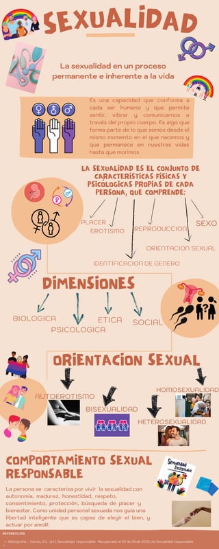 LASEXUALIDADESELCONJUNTODE
CARACTERÍSTICASFÍSICASY
PSICÓLOGICASPROPIASDECADA
PERSONA,QUECOMPRENDE:
DIMENSIONES


 

ORIENTACIONSEXUAL
La persona se caracteriza por vivir la sexualidad con
autonomía, madurez, honestidad, respeto,
consentimiento, protección, búsqueda de placer y
bienestar. Como unidad personal sexuada nos guía una
libertad inteligente que es capaz de elegir el bien, y
actuar por amoR.
COMPORTAMIENTOSEXUAL
RESPONSABLE
SEXUALIDAD
La sexualidad en un proceso
permanente e inherente a la vida
Es una capacidad que conforma a
cada ser humano y que permite
sentir, vibrar y comunicarnos a
través del propio cuerpo. Es algo que
forma parte de lo que somos desde el
mismo momento en el que nacemos y
que permanece en nuestras vidas
hasta que morimos
Bibliografía.- Cortés, S.V. (s.f.). Sexualidad responsable. Recuperado el 29 de 09 de 2020, de Sexualidad responsable


REFERENCIAS
SEXO
ORIENTACION SEXUAL
REPRODUCCION
PLACER
EROTISMO
IDENTIFICACION DE GENERO
BIOLOGICA
PSICOLOGICA
SOCIAL
ETICA
AUTOEROTISMO
HOMOSEXUALIDAD
HETEROSEXUALIDAD
BISEXUALIDAD
 