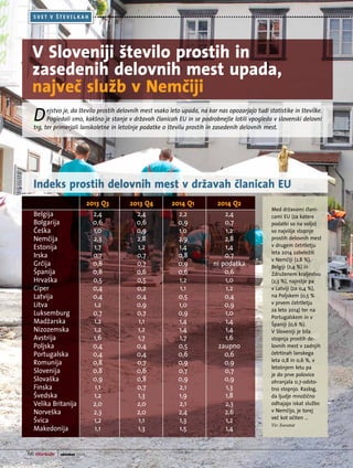 66 oktober 2014
S V E T V Š T E V I L K A H
Dejstvo je, da število prostih delovnih mest vsako leto upada, na kar nas opozarjajo tudi statistike in številke.
Pogledali smo, kakšno je stanje v državah članicah EU in se podrobnejše lotili vpogleda v slovenski delovni
trg, ter primerjali lanskoletne in letošnje podatke o številu prostih in zasedenih delovnih mest.
Indeks prostih delovnih mest v državah članicah EU
S V E T V Š T E V I L K A H
V Sloveniji število prostih in
zasedenih delovnih mest upada,
največ služb v Nemčiji
Med državami člani-
cami EU (za katere
podatki so na voljo)
so najvišje stopnje
prostih delovnih mest
v drugem četrtletju
leta 2014 zabeležili
v Nemčiji (2,8 %),
Belgiji (2,4 %) in
Združenem kraljestvu
(2,3 %), najnižje pa
v Latviji (za 0,4 %),
na Poljskem (0,5 %
v prvem četrtletju
za leto 2014) ter na
Portugalskem in v
Španiji (0,6 %).
V Sloveniji je bila
stopnja prostih de-
lovnih mest v zadnjih
četrtinah lanskega
leta 0,8 in 0,6 %, v
letošnjem letu pa
je do prve polovice
ohranjala 0,7-odsto-
tno stopnjo. Razlog,
da ljudje množično
odhajajo iskat službo
v Nemčijo, je torej
več kot očiten …
Vir: Eurostat
	 2013 Q3	 2013 Q4	 2014 Q1	 2014 Q2
Belgija	 2,4	 2,4	 2,2	 2,4
Bolgarija	 0,6	 0,6	 0,9	 0,7
Češka	 1,0	 0,9	 1,0	 1,2
Nemčija	 2,3	 2,8	 2,9	 2,8
Estonija	 1,7	 1,2	 1,4	 1,4
Irska	 0,7	 0,7	 0,8	 0,7
Grčija	 0,8	 0,7	 0,9	 ni podatka
Španija	 0,8	 0,6	 0,6	 0,6
Hrvaška	 0,5	 0,5	 1,2	 1,0
Ciper	 0,4	 0,2	 1,1	 1,2
Latvija	 0,4	 0,4	 0,5	 0,4
Litva	 1,2	 0,9	 1,0	 0,9
Luksemburg	 0,7	 0,7	 0,9	 1,0
Madžarska	 1,2	 1,1	 1,4	 1,4
Nizozemska	 1,2	 1,2	 1,4	 1,4
Avstrija	 1,6	 1,7	 1,7	 1,6
Poljska	 0,4	 0,4	 0,5	 zaupno
Portugalska	 0,4	 0,4	 0,6	 0,6
Romunija	 0,8	 0,7	 0,9	 0,9
Slovenija	 0,8	 0,6	 0,7	 0,7
Slovaška	 0,9	 0,8	 0,9	 0,9
Finska	 1,1	 0,7	 2,1	 1,3
Švedska	 1,2	 1,3	 1,9	 1,8
Velika Britanija	 2,0	 2,0	 2,1	 2,3
Norveška	 2,3	 2,0	 2,4	 2,6
Švica	 1,2	 1,1	 1,3	 1,2
Makedonija	 1,1	 1,3	 1,5	 1,4
 