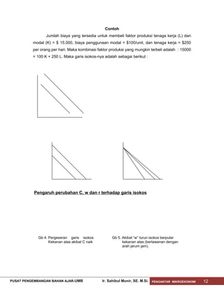 Contoh
Jumlah biaya yang tersedia untuk membeli faktor produksi tenaga kerja (L) dan
modal (K) = $ 15.000, biaya penggunaan modal = $100/unit, dan tenaga kerja = $250
per orang per hari. Maka kombinasi faktor produksi yang mungkin terbeli adalah : 15000
= 100 K + 250 L. Maka garis isokos-nya adalah sebagai berikut :

Pengaruh perubahan C, w dan r terhadap garis isokos

Gb 4. Pergeseran garis isokos
Kekanan atas akibat C naik

PUSAT PENGEMBANGAN BAHAN AJAR- UMB

Gb 5. Akibat “w” turun isokos berputar
kekanan atas (berlawanan dengan
arah jarum jam).

Ir. Sahibul Munir, SE. M.Si.

PENGANTAR MIKROEKONOMI

12

 