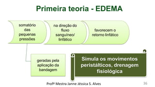 Primeira teoria - EDEMA
somatório
das
pequenas
pressões
na direção do
fluxo
sanguíneo/
linfático
geradas pela
aplicação da
bandagem
favorecem o
retorno linfático
Simula os movimentos
peristálticos, drenagem
fisiológica
Profª Mestra Janne Jéssica S. Alves 36
 