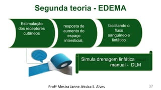 Segunda teoria - EDEMA
Estimulação
dos receptores
cutâneos
resposta de
aumento do
espaço
intersticial,
facilitando o
fluxo
sanguíneo e
linfático
Simula drenagem linfática
manual - DLM
Profª Mestra Janne Jéssica S. Alves 37
 