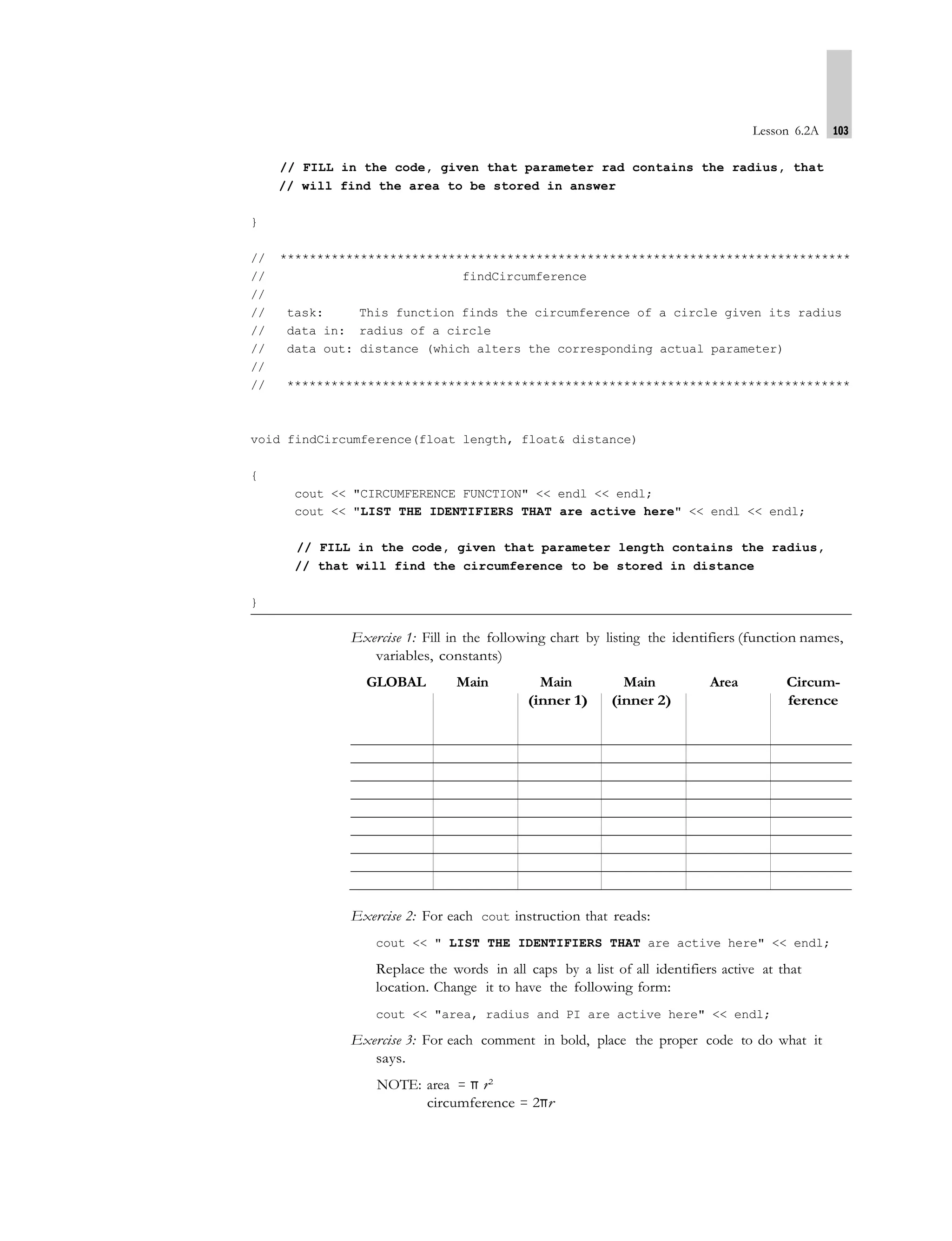 Lesson 6.2A 103
// FILL in the code, given that parameter rad contains the radius, that
// will find the area to be stored in answer
}
// ******************************************************************************
// findCircumference
//
// task: This function finds the circumference of a circle given its radius
// data in: radius of a circle
// data out: distance (which alters the corresponding actual parameter)
//
// *****************************************************************************
void findCircumference(float length, float& distance)
{
cout << "CIRCUMFERENCE FUNCTION" << endl << endl;
cout << "LIST THE IDENTIFIERS THAT are active here" << endl << endl;
// FILL in the code, given that parameter length contains the radius,
// that will find the circumference to be stored in distance
}
Exercise 1: Fill in the following chart by listing the identifiers (function names,
variables, constants)
GLOBAL Main Main Main Area Circum-
(inner 1) (inner 2) ference
Exercise 2: For each cout instruction that reads:
cout << " LIST THE IDENTIFIERS THAT are active here" << endl;
Replace the words in all caps by a list of all identifiers active at that
location. Change it to have the following form:
cout << "area, radius and PI are active here" << endl;
Exercise 3: For each comment in bold, place the proper code to do what it
says.
NOTE: area = π r2
circumference = 2πr
 