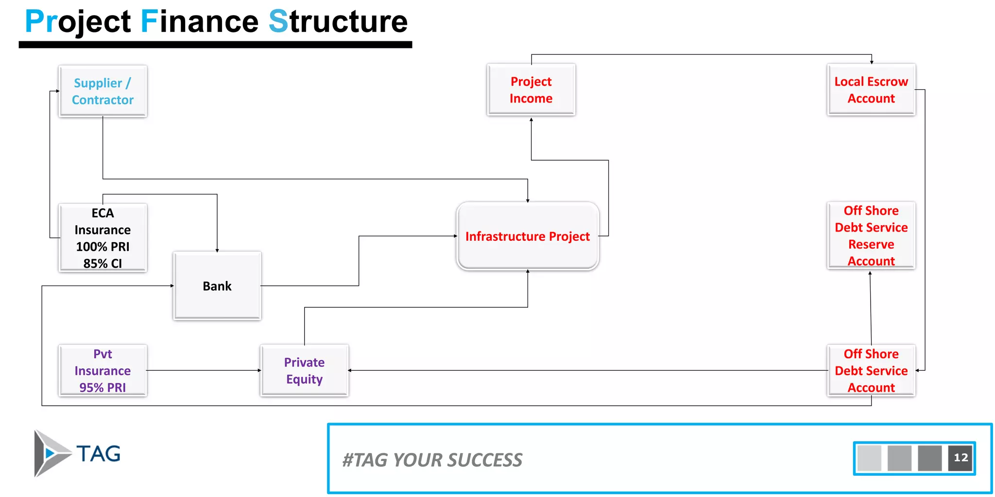 Project Finance Structure
4#TAG YOUR SUCCESS 12
Supplier /
Contractor
Infrastructure Project
Project
Income
Local Escrow
Account
Off Shore
Debt Service
Reserve
Account
Off Shore
Debt Service
Account
Bank
Private
Equity
ECA
Insurance
100% PRI
85% CI
Pvt
Insurance
95% PRI
 