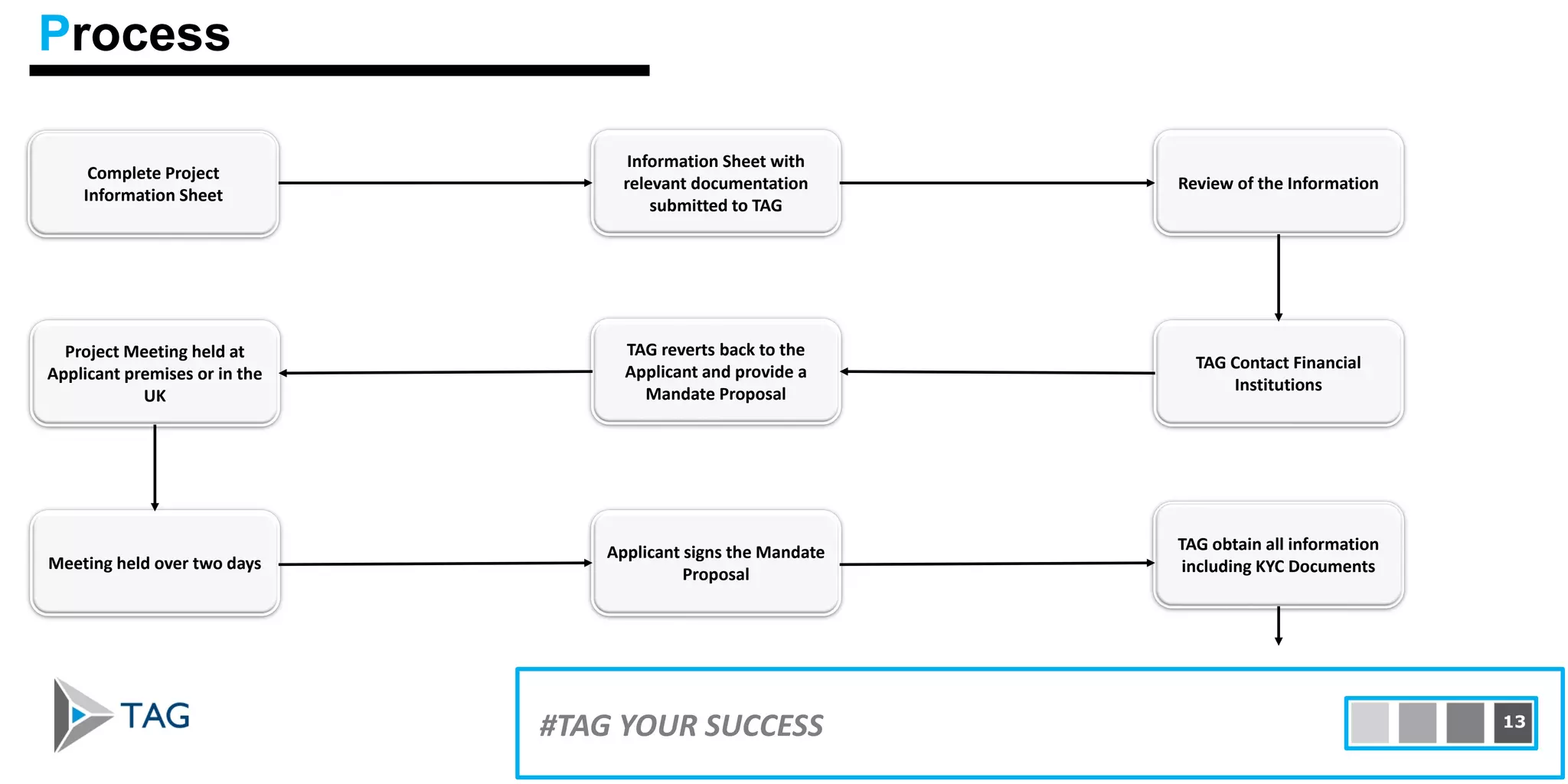15#TAG YOUR SUCCESS 13
Process
Complete Project
Information Sheet
Information Sheet with
relevant documentation
submitted to TAG
Review of the Information
TAG Contact Financial
Institutions
TAG reverts back to the
Applicant and provide a
Mandate Proposal
Applicant signs the Mandate
Proposal
Meeting held over two days
Project Meeting held at
Applicant premises or in the
UK
TAG obtain all information
including KYC Documents
 
