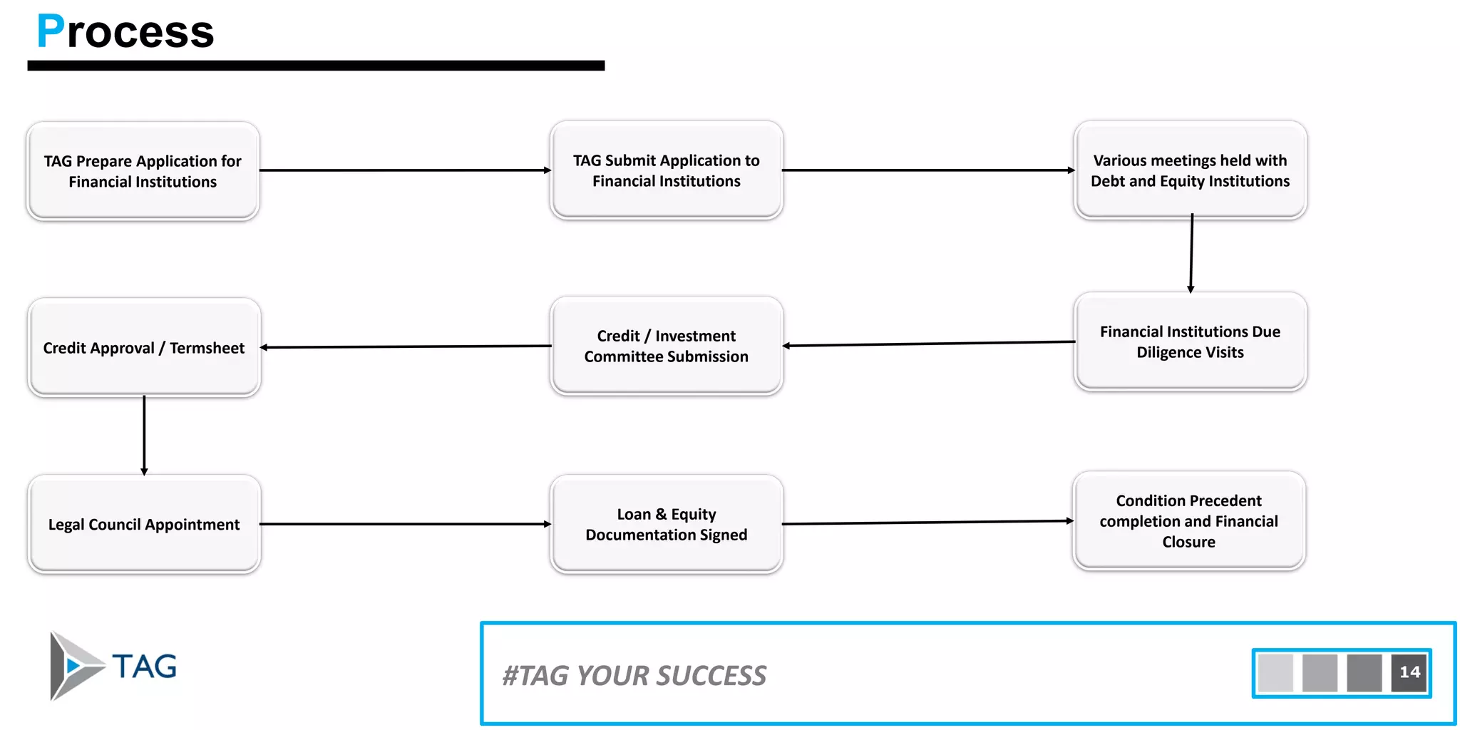 15#TAG YOUR SUCCESS 14
Process
TAG Prepare Application for
Financial Institutions
TAG Submit Application to
Financial Institutions
Various meetings held with
Debt and Equity Institutions
Financial Institutions Due
Diligence Visits
Credit / Investment
Committee Submission
Loan & Equity
Documentation Signed
Legal Council Appointment
Credit Approval / Termsheet
Condition Precedent
completion and Financial
Closure
 
