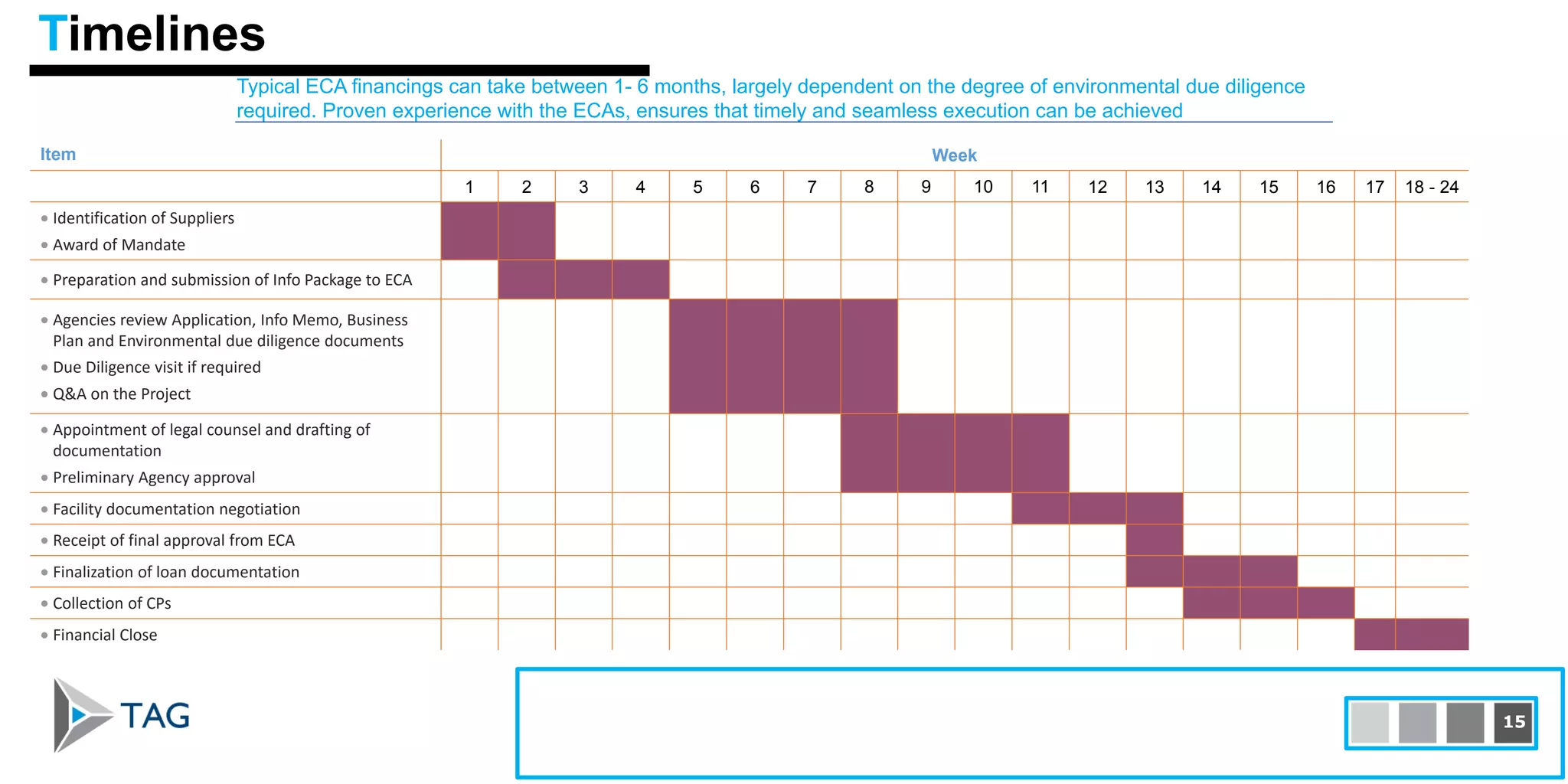 Item Week
1 2 3 4 5 6 7 8 9 10 11 12 13 14 15 16 17 18 - 24
• Identification of Suppliers
• Award of Mandate
• Preparation and submission of Info Package to ECA
• Agencies review Application, Info Memo, Business
Plan and Environmental due diligence documents
• Due Diligence visit if required
• Q&A on the Project
• Appointment of legal counsel and drafting of
documentation
• Preliminary Agency approval
• Facility documentation negotiation
• Receipt of final approval from ECA
• Finalization of loan documentation
• Collection of CPs
• Financial Close
Typical ECA financings can take between 1- 6 months, largely dependent on the degree of environmental due diligence
required. Proven experience with the ECAs, ensures that timely and seamless execution can be achieved
Timelines
15
 