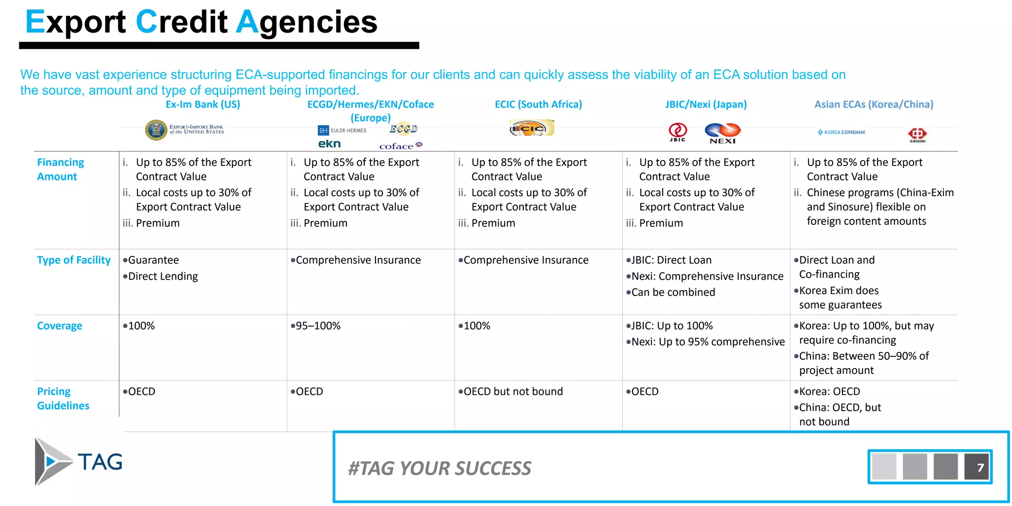 Ex-Im Bank (US) ECGD/Hermes/EKN/Coface
(Europe)
ECIC (South Africa) JBIC/Nexi (Japan) Asian ECAs (Korea/China)
Financing
Amount
i. Up to 85% of the Export
Contract Value
ii. Local costs up to 30% of
Export Contract Value
iii. Premium
i. Up to 85% of the Export
Contract Value
ii. Local costs up to 30% of
Export Contract Value
iii. Premium
i. Up to 85% of the Export
Contract Value
ii. Local costs up to 30% of
Export Contract Value
iii. Premium
i. Up to 85% of the Export
Contract Value
ii. Local costs up to 30% of
Export Contract Value
iii. Premium
i. Up to 85% of the Export
Contract Value
ii. Chinese programs (China-Exim
and Sinosure) flexible on
foreign content amounts
Type of Facility •Guarantee
•Direct Lending
•Comprehensive Insurance •Comprehensive Insurance •JBIC: Direct Loan
•Nexi: Comprehensive Insurance
•Can be combined
•Direct Loan and
Co-financing
•Korea Exim does
some guarantees
Coverage •100% •95–100% •100% •JBIC: Up to 100%
•Nexi: Up to 95% comprehensive
•Korea: Up to 100%, but may
require co-financing
•China: Between 50–90% of
project amount
Pricing
Guidelines
•OECD •OECD •OECD but not bound •OECD •Korea: OECD
•China: OECD, but
not bound
We have vast experience structuring ECA-supported financings for our clients and can quickly assess the viability of an ECA solution based on
the source, amount and type of equipment being imported.
#TAG YOUR SUCCESS 7
Export Credit Agencies
 