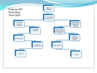 Cleburne ISD  Technology  Flow Chart 