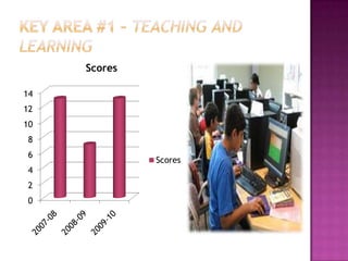 KEY AREA #3 – Leadership, Administration, and Instructional Support